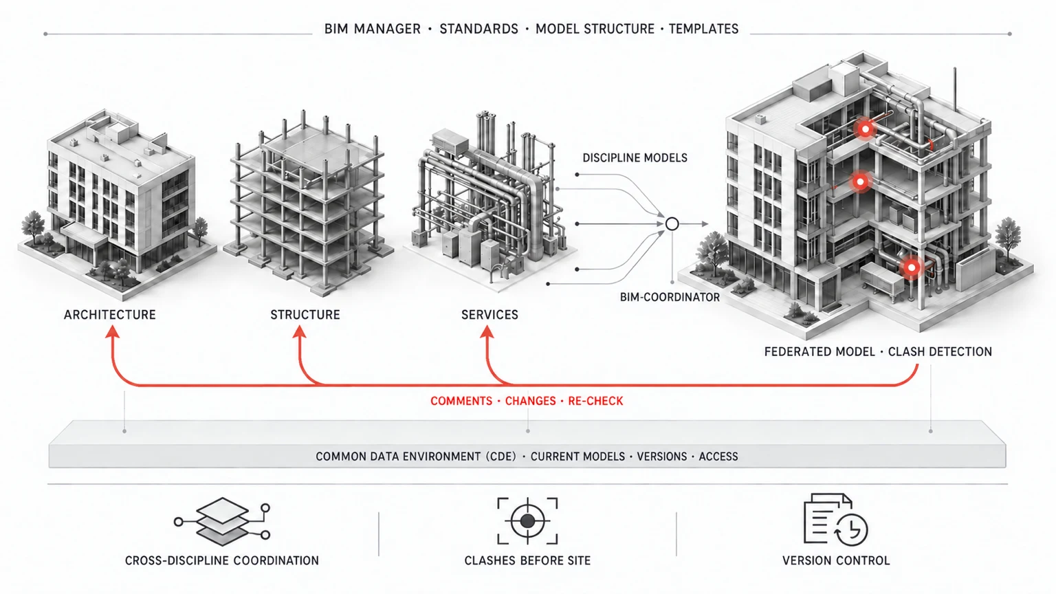 Diagram of BIM roles: architecture, structure and services models come together through the BIM coordinator into a federated model where clashes are marked, and comments return to the discipline authors