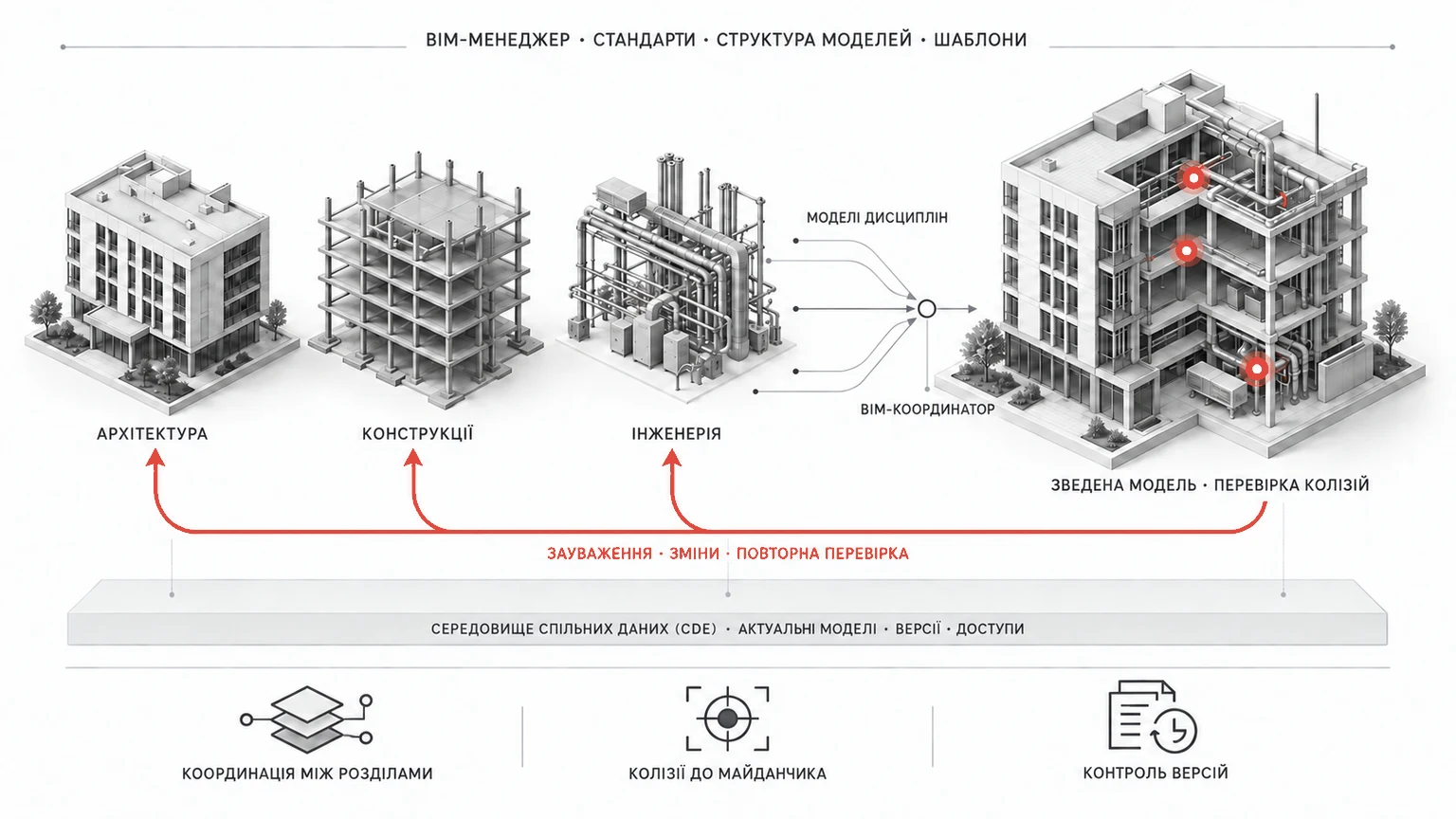 Схема взаємодії BIM-ролей: моделі архітектури, конструкцій та інженерії сходяться через BIM-координатора у зведену модель, де позначено колізії, а зауваження повертаються авторам розділів