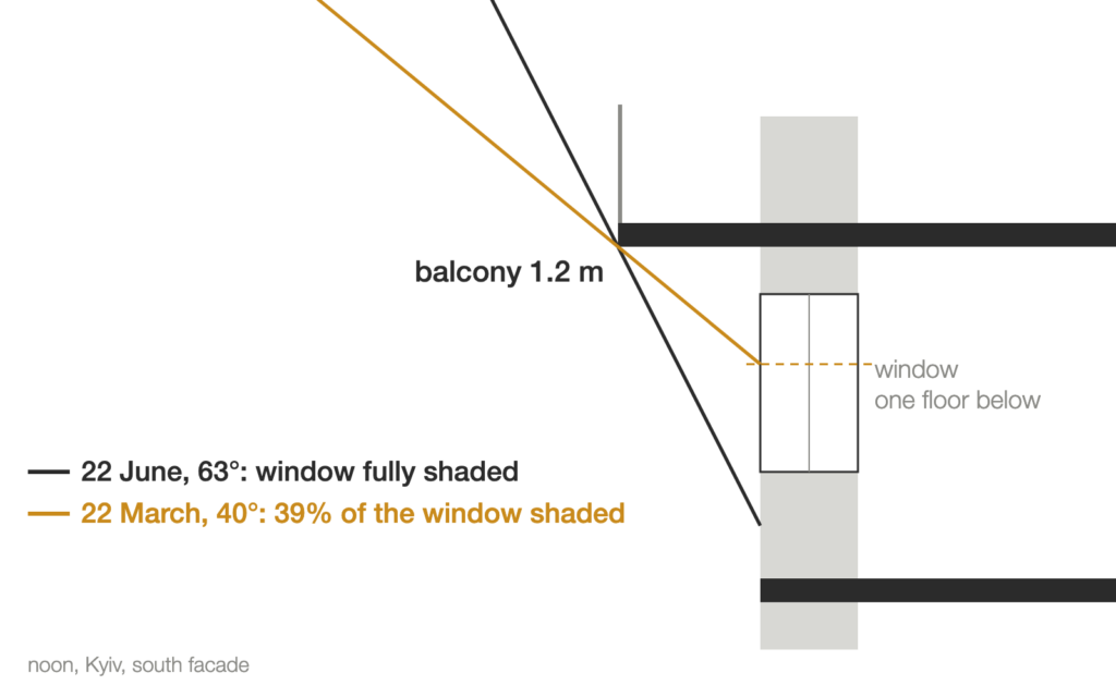 Section of a south facade at noon: a balcony projecting 1.2 m shades the window one floor below, 39% of it on 22 March and all of it on 22 June