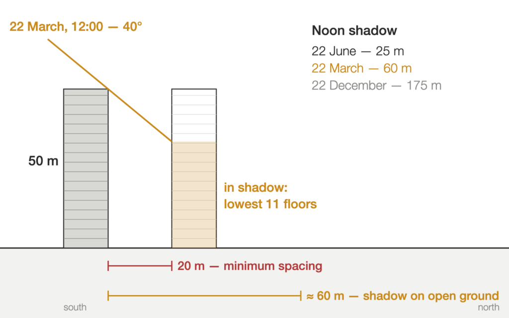 Insolation calculation example, section: a 50 m building casts a shadow of about 60 m at noon on 22 March; the neighbouring building 20 m away is shaded on its lowest 11 floors