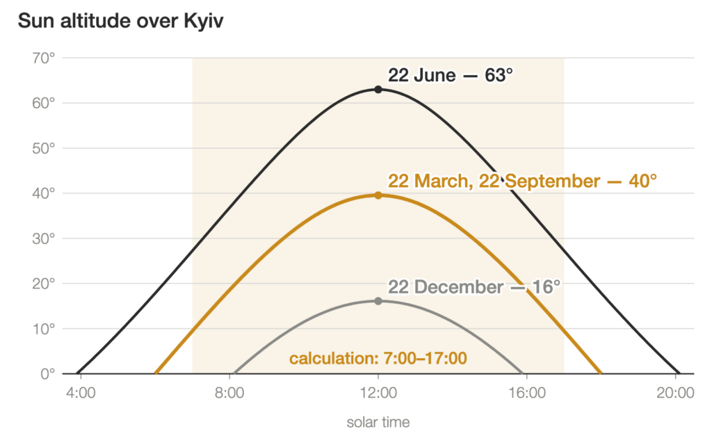 Sun altitude over Kyiv for insolation calculations: 63° at noon on 22 June, 40° on 22 March and 22 September, 16° on 22 December; calculation window on 22 March 7:00–17:00