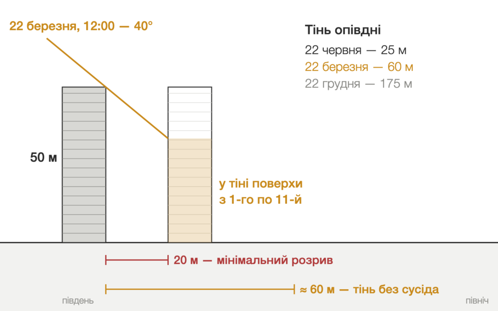 Приклад розрахунку інсоляції, розріз: будинок заввишки 50 м опівдні 22 березня кидає тінь близько 60 м, сусідній будинок за 20 м у тіні з 1-го по 11-й поверх