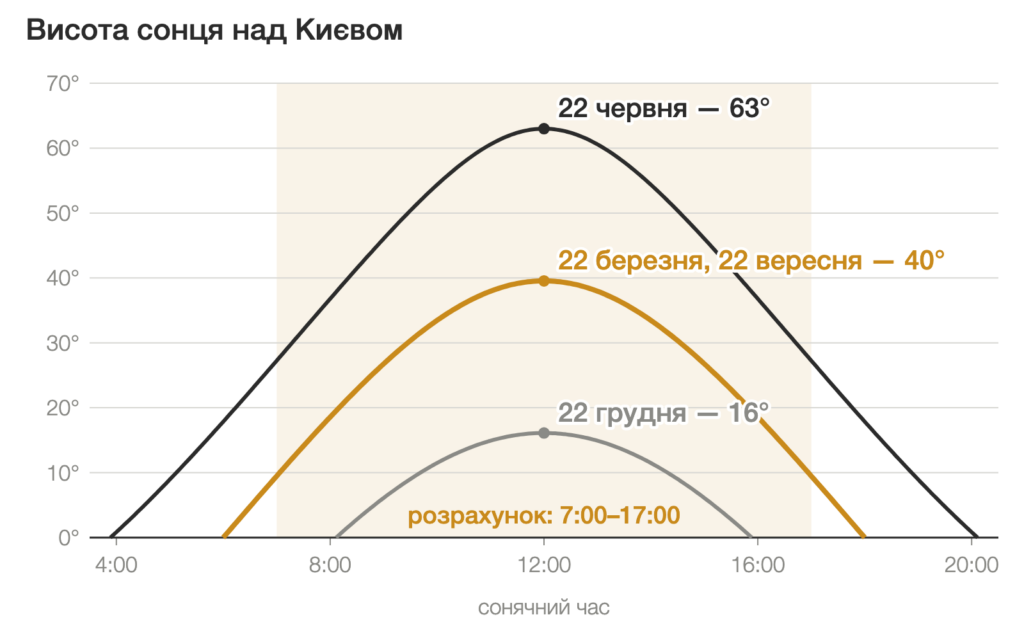 Висота сонця над Києвом для розрахунку інсоляції: 22 червня — 63°, 22 березня і 22 вересня — 40°, 22 грудня — 16°; розрахунковий проміжок 22 березня — 7:00–17:00